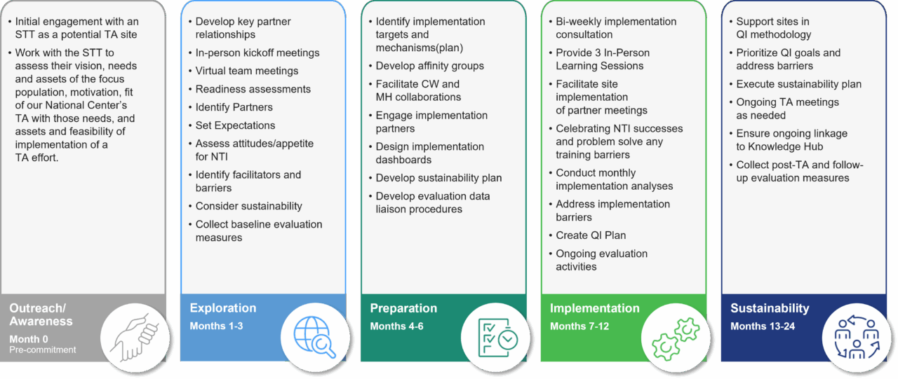 Graphic depicting the 5 Stages of Intensive Technical Assistance
